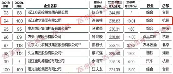 2021浙商全国500强榜单出炉